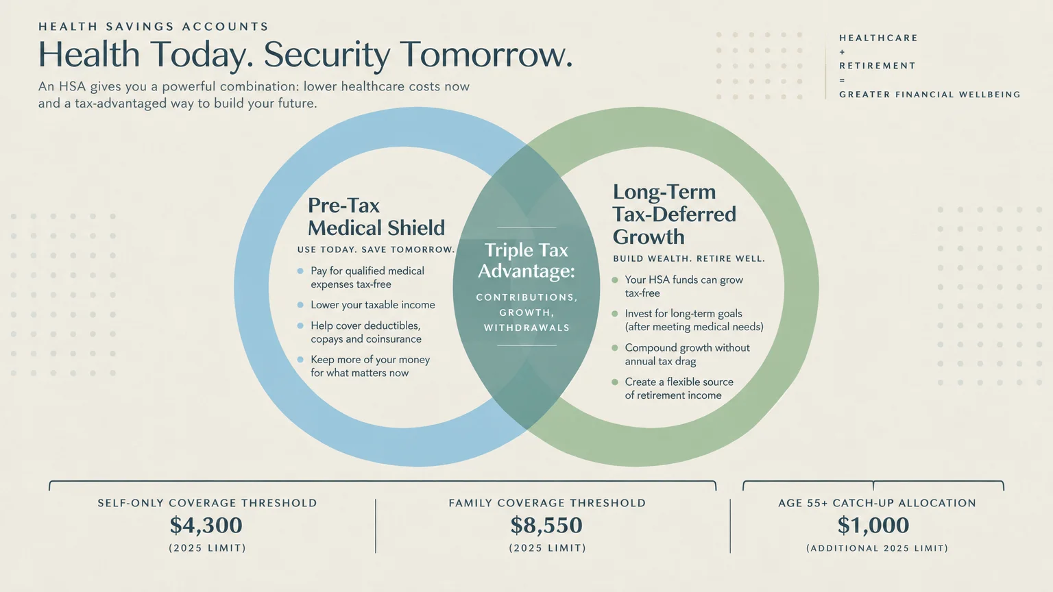 Venn diagram outlining HSA tax advantages alongside contribution limits for self-only, family, and age 55-plus coverage.