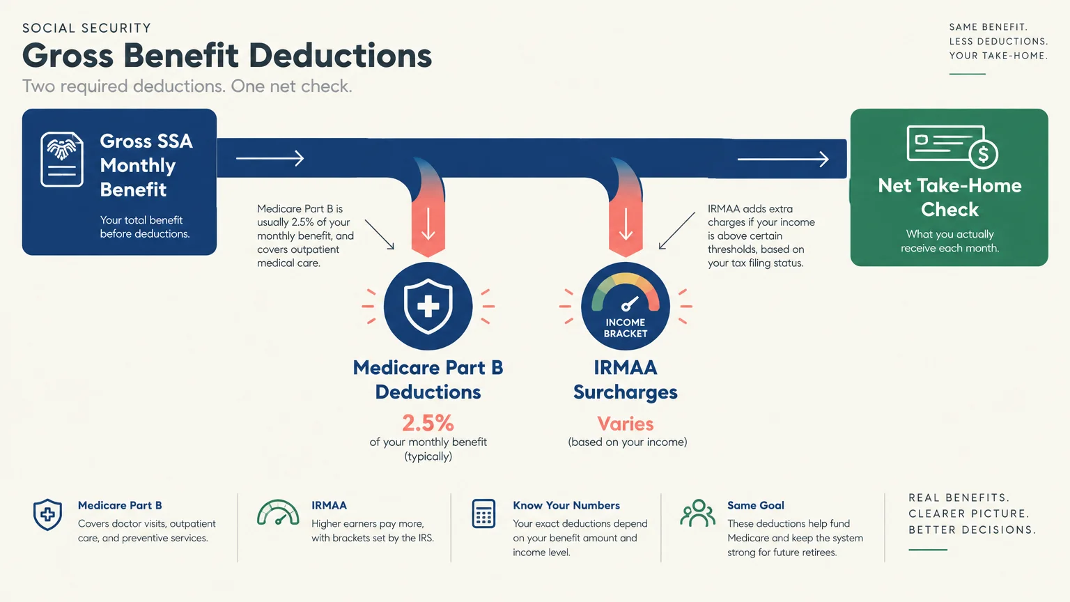 Flowchart illustrating gross Social Security benefits reduced by Medicare Part B and IRMAA deductions into net take-home pay.
