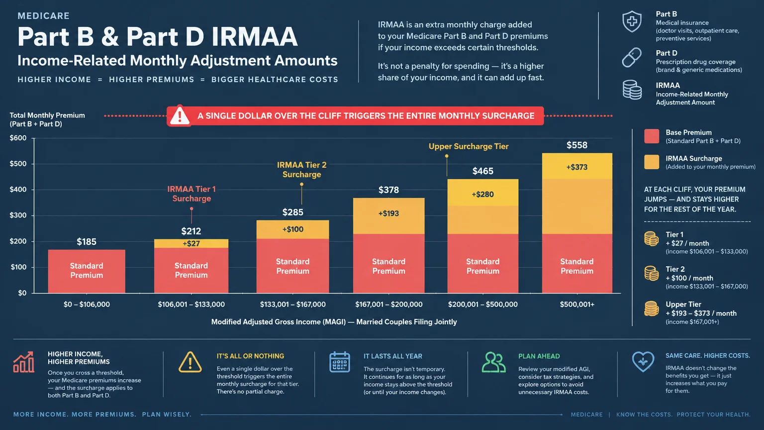 Bar chart showing Medicare Part B and D IRMAA surcharge tiers based on joint modified adjusted gross income.