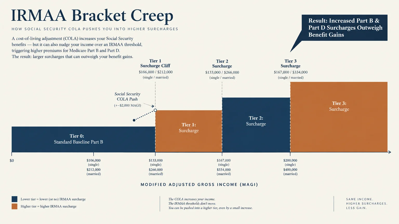Stepped diagram showing how a Social Security COLA push increases income across IRMAA surcharge cliff tiers.