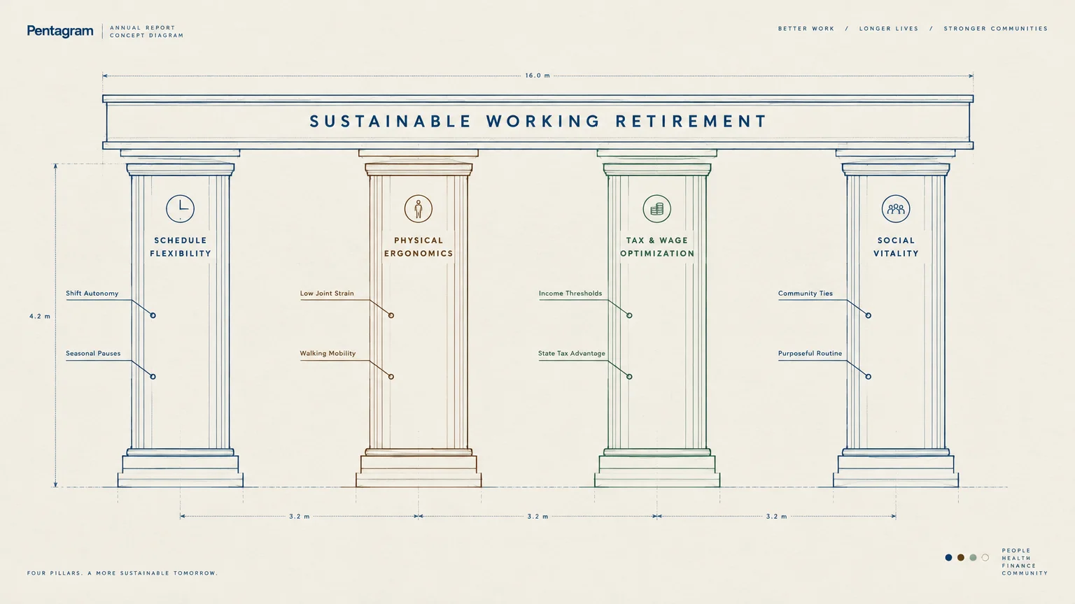 Architectural diagram showing four classical pillars labeled schedule flexibility, physical ergonomics, taxes, and social vitality.