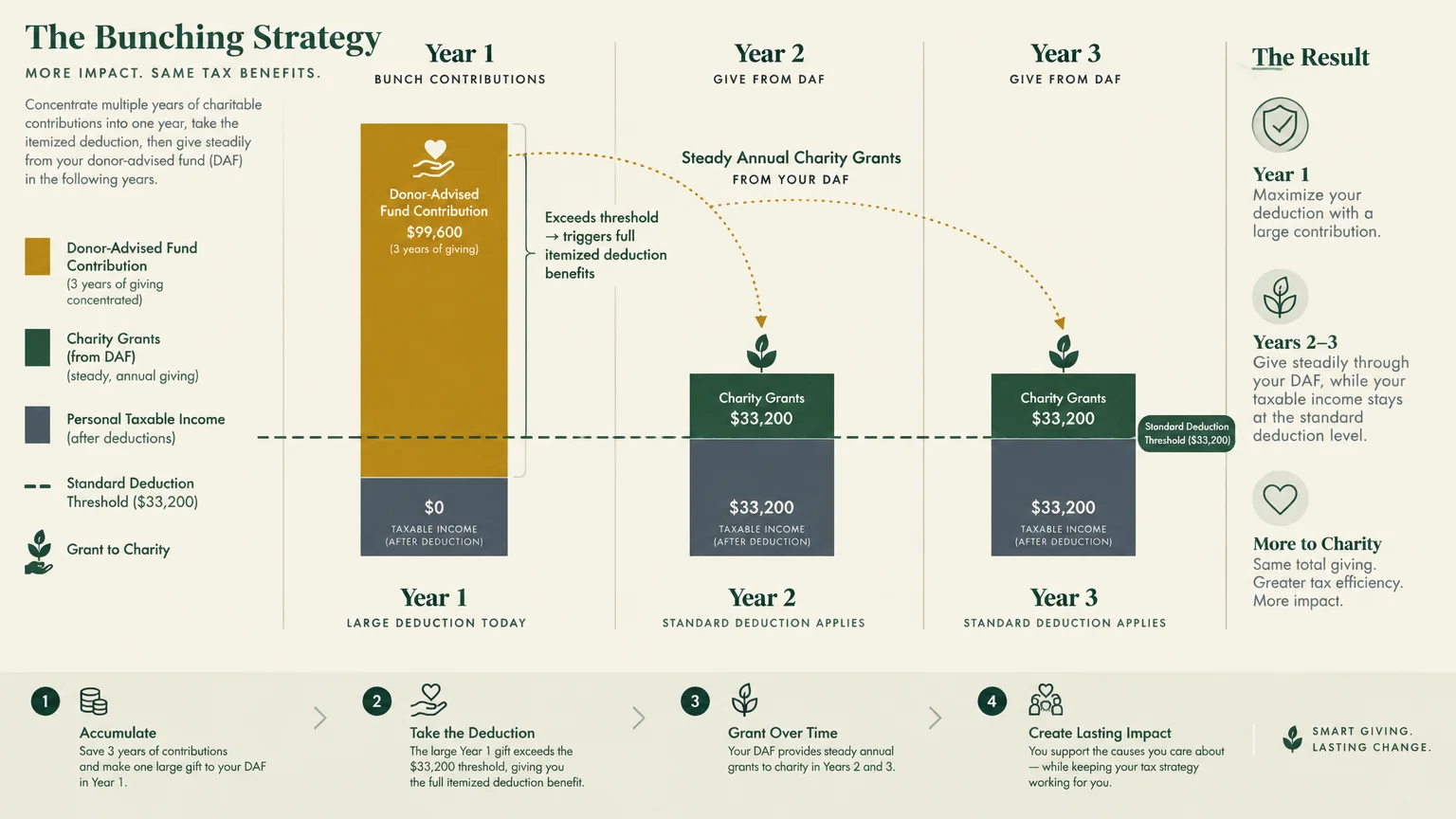 Diagram of a bunching strategy chart comparing Year 1 donor-advised fund giving against standard deduction thresholds.